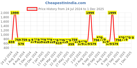 myntra.com Vellinto Men VINTAGE Lightweight Mojaris vellinto Price History Graph from 24 Jul 2024 to 30 Nov 2025