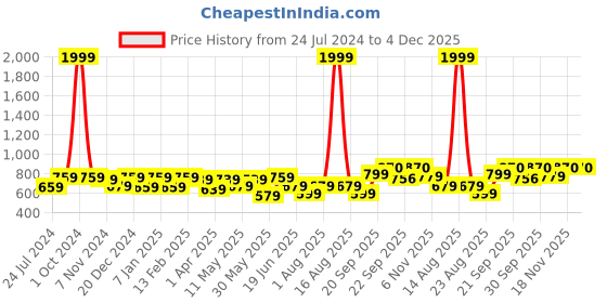 myntra.com Vellinto Men Vintage Lightweight Mojaris vellinto Price History Graph from 24 Jul 2024 to 4 Dec 2025