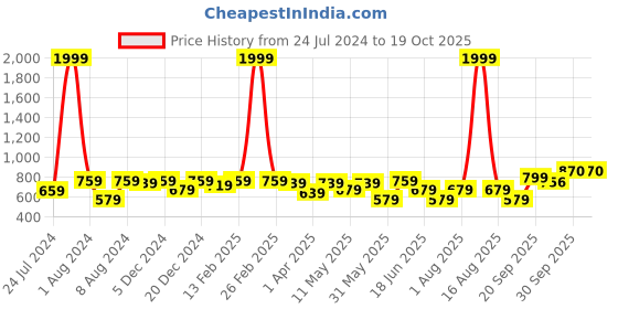 myntra.com Vellinto Men Vintage Lightweight Mojaris vellinto Price History Graph from 24 Jul 2024 to 18 Oct 2025