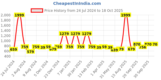 myntra.com Vellinto Men Vintage Lightweight Mojaris vellinto Price History Graph from 24 Jul 2024 to 18 Oct 2025