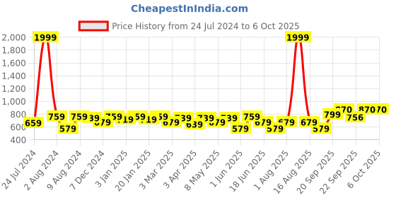 myntra.com Vellinto Men Vintange Lightweight Mojaris vellinto Price History Graph from 24 Jul 2024 to 4 Oct 2025