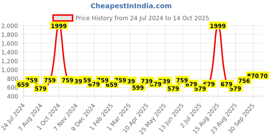 myntra.com Vellinto Men Vintange Lightweight Mojaris vellinto Price History Graph from 24 Jul 2024 to 14 Oct 2025