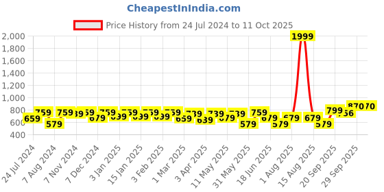 myntra.com Vellinto Men Vintange Lightweight Mojaris vellinto Price History Graph from 24 Jul 2024 to 11 Oct 2025