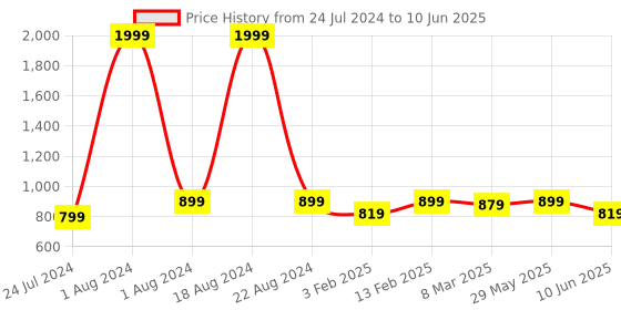 myntra.com Vellinto Men Windsar Durable & Breathable Running Shoes vellinto Price History Graph from 24 Jul 2024 to 10 Jun 2025