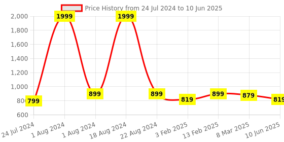 myntra.com Vellinto Men WINDSAR Mesh Comfort Insole Running Shoes vellinto Price History Graph from 24 Jul 2024 to 10 Jun 2025