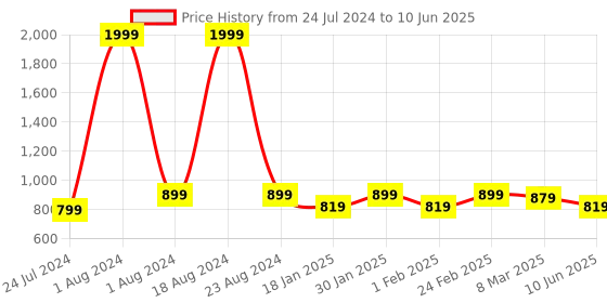 myntra.com Vellinto Men WINDSAR Mesh Non-Slip Sole Running Shoes vellinto Price History Graph from 24 Jul 2024 to 10 Jun 2025