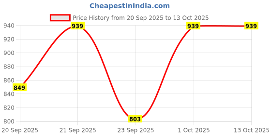 myntra.com Vellinto RAVON Men Colourblocked Derbys vellinto Price History Graph from 20 Sep 2025 to 13 Oct 2025