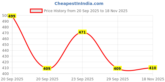 myntra.com Vellinto Self-Design Clogs vellinto Price History Graph from 20 Sep 2025 to 18 Nov 2025