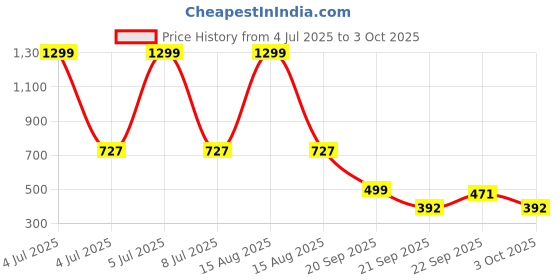 myntra.com Vellinto Self-Designed Clogs Flip-Flop vellinto Price History Graph from 4 Jul 2025 to 3 Oct 2025