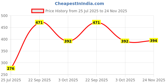 myntra.com Vellinto SLIPZO Men Self Design Sliders vellinto Price History Graph from 25 Jul 2025 to 24 Nov 2025