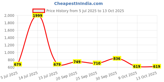 myntra.com Vellinto Stridex Men Slip-On Comfort Sandals vellinto Price History Graph from 5 Jul 2025 to 12 Oct 2025