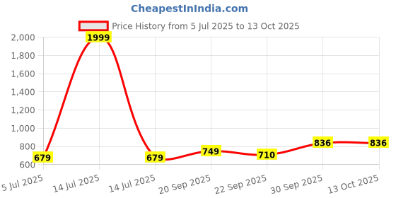 myntra.com Vellinto VALOR Men Adjustable Strap Sandals vellinto Price History Graph from 5 Jul 2025 to 12 Oct 2025