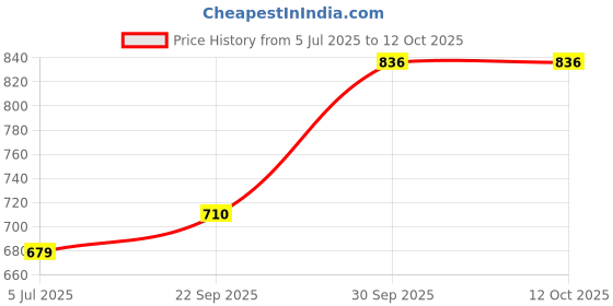 myntra.com Vellinto VALOR Men Adjustable Strap Sandals vellinto Price History Graph from 5 Jul 2025 to 11 Oct 2025