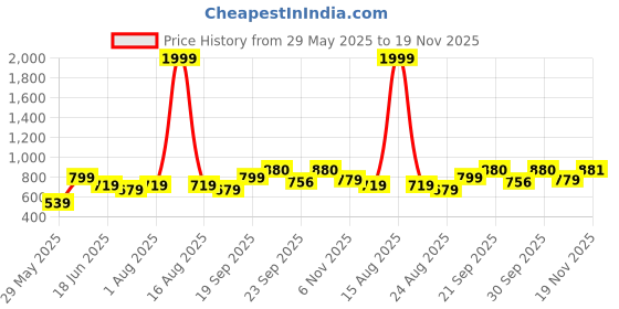 myntra.com Vellinto VELOS Men Textured Pointed Toe Mojaris vellinto Price History Graph from 29 May 2025 to 19 Nov 2025