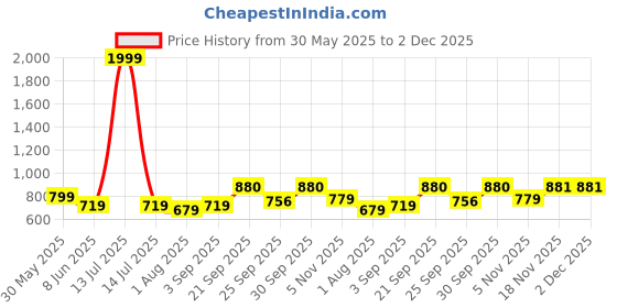 myntra.com Vellinto Velos Men Textured Pointed Toe Mojaris vellinto Price History Graph from 30 May 2025 to 2 Dec 2025