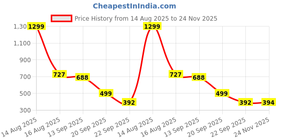 myntra.com Vellinto WAVERIDE Men Waterproof Clogs vellinto Price History Graph from 14 Aug 2025 to 24 Nov 2025