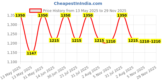 myntra.com VELLURE Men Half-Sleeve Cuban Collar Shirt vellure Price History Graph from 13 May 2025 to 28 Nov 2025