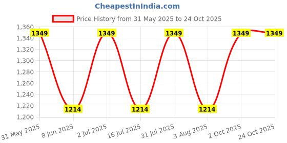 myntra.com VELLURE Men's Ripple Button-Up Full Sleeve Shirt vellure Price History Graph from 31 May 2025 to 24 Oct 2025