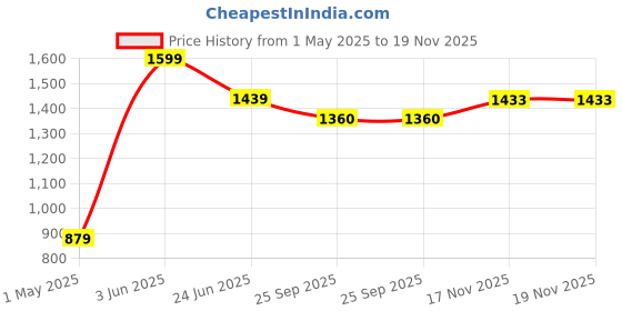 myntra.com VELLURE Men's Sunset Navy Coastline Hemp Cuban Half Sleeve Shirt vellure Price History Graph from 1 May 2025 to 19 Nov 2025