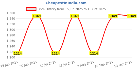 myntra.com VELLURE Ripple Men Button-Up Full Sleeve Shirt vellure Price History Graph from 15 Jun 2025 to 12 Oct 2025