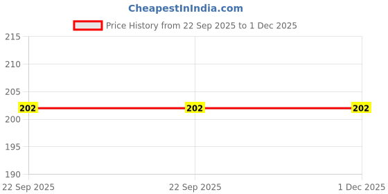 myntra.com Velnik Almond Protein Shampoo - 440 ml velnik Price History Graph from 22 Sep 2025 to 1 Dec 2025
