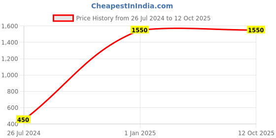 myntra.com VELOXVEDA Set Of 2 SPF 50 PA+++ UV Protection Daily Sunscreen - 100gm Each veloxveda Price History Graph from 26 Jul 2024 to 12 Oct 2025
