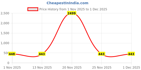 myntra.com Veltick Men Relaxed Fit Mid Rise Parallel Trousers veltick Price History Graph from 1 Nov 2025 to 1 Dec 2025