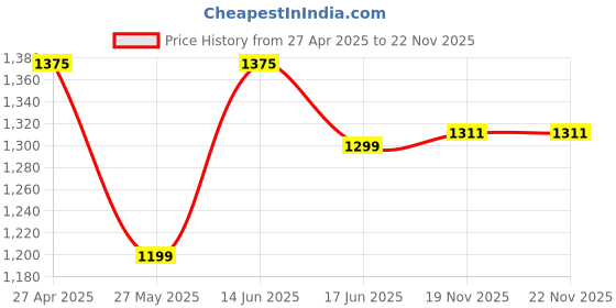 myntra.com VELUCIA Floral Embellished Bucket Satchel with Quilted velucia Price History Graph from 27 Apr 2025 to 22 Nov 2025