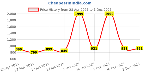 myntra.com VELUCIA Floral Embellished Bucket Sling Bag With Quilted velucia Price History Graph from 28 Apr 2025 to 30 Nov 2025
