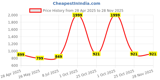 myntra.com VELUCIA Floral Embellished Bucket Sling Bag With Quilted velucia Price History Graph from 28 Apr 2025 to 28 Nov 2025