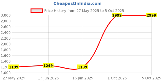 myntra.com VELUCIA Floral Embellished Oversized Quilted Structured Satchel velucia Price History Graph from 27 May 2025 to 4 Oct 2025