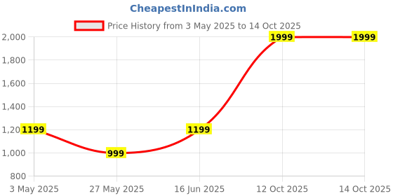 myntra.com VELUCIA Floral Embellished Oversized Quilted Structured Tote Bag velucia Price History Graph from 3 May 2025 to 14 Oct 2025