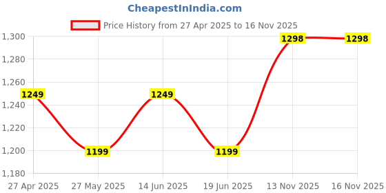 myntra.com VELUCIA Floral Embellished Oversized Structured Satchel With Quilted velucia Price History Graph from 27 Apr 2025 to 16 Nov 2025