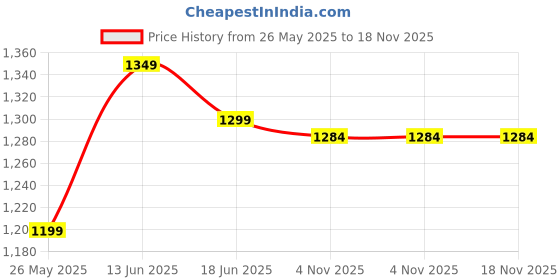 myntra.com VELUCIA Floral Embellished Structured Quilted Satchel Quilted Handbag velucia Price History Graph from 26 May 2025 to 17 Nov 2025