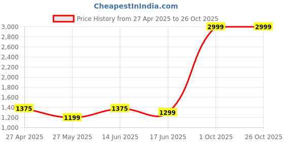 myntra.com VELUCIA Floral Embellished Structured Quilted Structured Satchel velucia Price History Graph from 27 Apr 2025 to 26 Oct 2025
