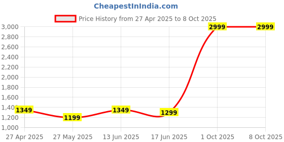 myntra.com VELUCIA Floral Embellished Structured Satchel With Quilted velucia Price History Graph from 27 Apr 2025 to 4 Oct 2025