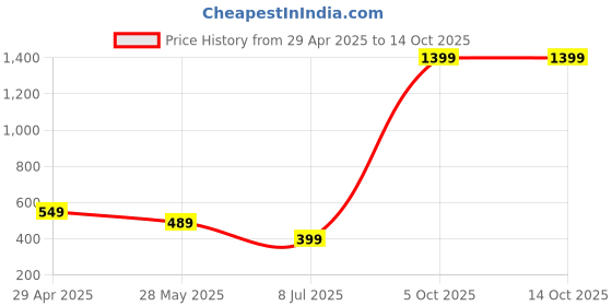 myntra.com VELUCIA Floral Embellished Structured Sling Bag With Quilted velucia Price History Graph from 29 Apr 2025 to 14 Oct 2025