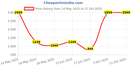 myntra.com VELUCIA Floral Embellished Structured Sling Bag With Quilted velucia Price History Graph from 14 May 2025 to 10 Oct 2025