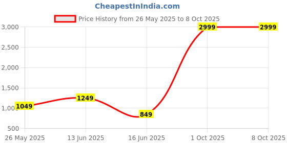 myntra.com VELUCIA Floral Embellished Structured Sling Bag With Quilted velucia Price History Graph from 26 May 2025 to 8 Oct 2025