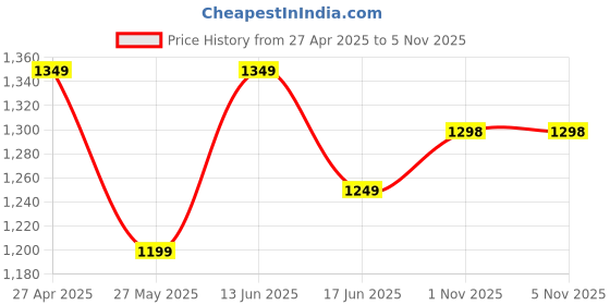 myntra.com VELUCIA Floral Self Design Structured Satchel with Quilted velucia Price History Graph from 27 Apr 2025 to 5 Nov 2025