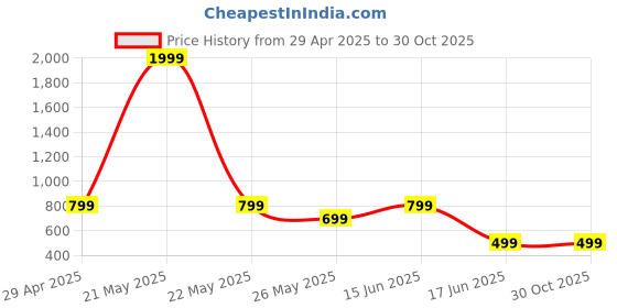 myntra.com VELUCIA Women Floral Embellished Structured Sling Bag with Quilted velucia Price History Graph from 29 Apr 2025 to 30 Oct 2025
