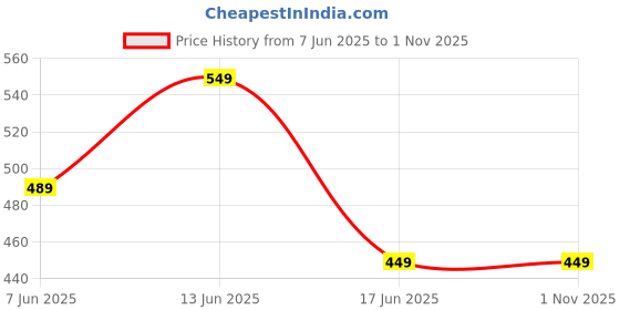 myntra.com VELUCIA Women Floral Embroidered Clutches velucia Price History Graph from 7 Jun 2025 to 31 Oct 2025