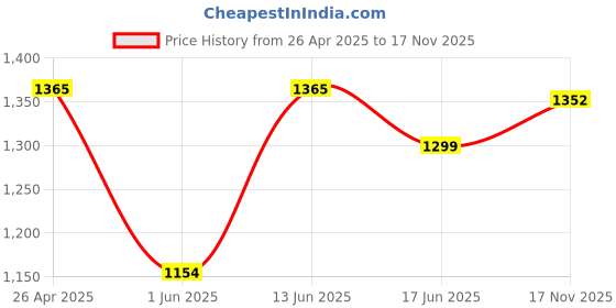 myntra.com VELUCIA Women Floral Textured Structured Handheld Bag velucia Price History Graph from 26 Apr 2025 to 17 Nov 2025