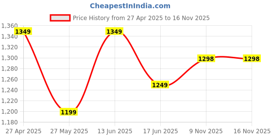 myntra.com VELUCIA Women Floral Textured Structured Handheld Bag velucia Price History Graph from 27 Apr 2025 to 16 Nov 2025