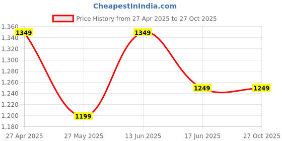 myntra.com VELUCIA Women Floral Textured Structured Handheld Bag velucia Price History Graph from 27 Apr 2025 to 27 Oct 2025