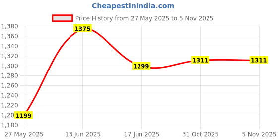 myntra.com VELUCIA Women Floral Textured Structured Handheld Bag velucia Price History Graph from 27 May 2025 to 4 Nov 2025
