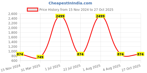 myntra.com Velvery Bohemian Cotton Crochet Bralette Top velvery Price History Graph from 15 Nov 2024 to 27 Oct 2025