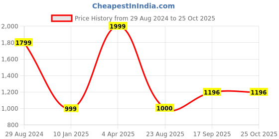 myntra.com Velvery Cable Knit Self Design Sweater Vest velvery Price History Graph from 29 Aug 2024 to 25 Oct 2025