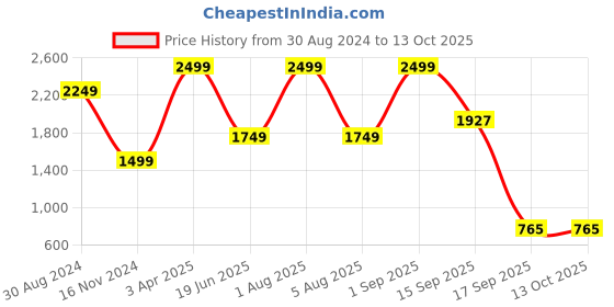 myntra.com Velvery Checked Sweater Vest velvery Price History Graph from 30 Aug 2024 to 13 Oct 2025