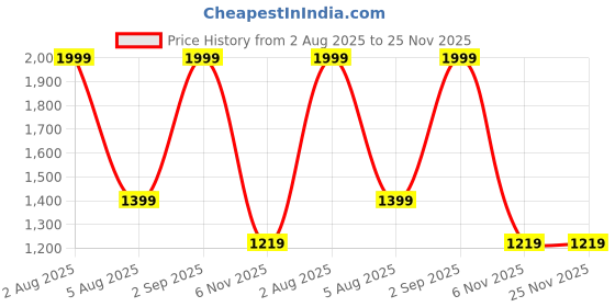 myntra.com Velvery Cotton A-Line Dress velvery Price History Graph from 2 Aug 2025 to 24 Nov 2025